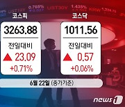 코스피 0.7% 올라 3260선 마감..코스닥 강보합(2보)