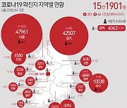 대전 용산동 교회·선교회 관련 33명 등 50명 무더기로 확진