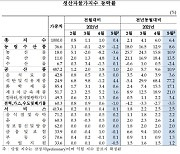 생산자물가 7개월 연속 상승..9년 9개월래 최고 상승률