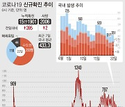 경기도 코로나19 신규 확진 92명..이틀 연속 두 자릿 수