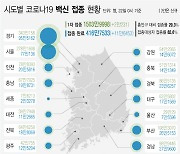 대전서 집단감염 교회 관련 33명 추가 확진..누적 51명