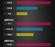 BTS, 컬래버 하고 싶은 가수 1위..女가수 1위는 아이유