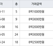수원 매탄동 매탄위브하늘채 103㎡ 8억2000만원에 거래