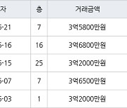 인천 만수동 햇빛마을벽산아파트 84㎡ 3억2000만원에 거래