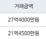 서울 잠실동 잠실레이크팰리스 116㎡ 27억4000만원.. 역대 최고가