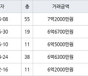 인천 송도동 롯데캐슬캠퍼스타운아파트 59㎡ 7억2000만원.. 역대 최고가