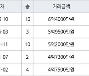 부산 안락동 안락1차SK아파트 134㎡ 6억4000만원.. 역대 최고가