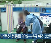 경남 백신 접종률 30%..신규 확진 22명