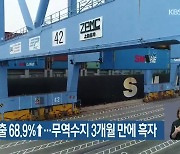 부산 5월 수출 68.9%↑..무역수지 3개월 만에 흑자