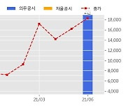 서울옥션 수주공시 - 미술품 판매 30.5억원 (매출액대비  10.57 %)