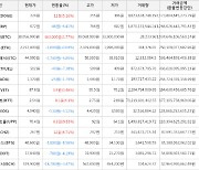 가상화폐 비트코인(+1.77%), 센티넬프로토콜(+9.83%)