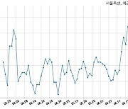 서울옥션 개인과 29억원 계약체결