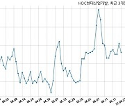 HDC현대산업개발 1880억원 규모 채무보증 결정