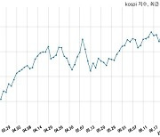 [마감 시황] 개인 매수 늘면서 코스피 시장 상승세(3276p, +12.31p)