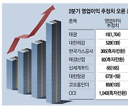 상장사 245社 2분기 영업익 추정치..한달새 '쑥' 올라간 종목
