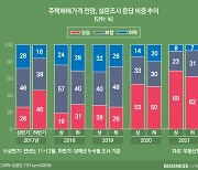 "10명중 6명 올 하반기에도 집값 오른다"