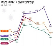 경기 신규 확진 185명..성남 영어학원서 집단감염 계속