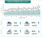 1분기 건설경기 '활황'..계약액 66조원, 전년보다 15.3%↑