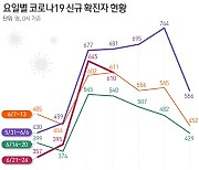 고양 초등 영어학원서 집단감염..강사·원생 14명 확진