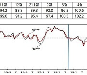 충북 소비심리 6개월 연속↑..'코로나 쇼크' 회복세