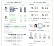 대전시민, 민선7기 3년 긍정 평가 58%..잘한 정책 '온통대전'
