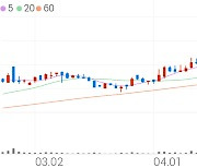 SIMPAC, +14.12% 상승폭 확대