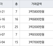 인천 만수동 햇빛마을벽산아파트 84㎡ 3억7000만원에 거래