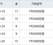 인천 만수동 만수 담방마을 아파트 45㎡ 1억4500만원에 거래