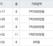 수원 매탄동 매탄위브하늘채 84㎡ 7억7000만원에 거래