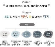 경기도 청년, 주거·자산 형성 지원정책에 '관심'
