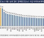 한국, 포털 통한 뉴스소비 세계서 가장 높은 국가