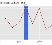 대아티아이 수주공시 - 이집트 신호현대화 사업 295.2억원 (매출액대비  22.31 %)