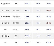 24일, 거래소 외국인 순매도상위에 의약품 업종 4종목