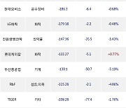 24일, 기관 거래소에서 카카오(-7.37%), KODEX 200선물인버스2X(-1.06%) 등 순매도