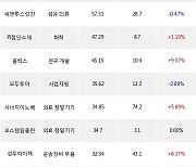 24일, 코스닥 외국인 순매수상위에 의료·정밀기기 업종 3종목