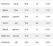 24일, 기관 코스닥에서 CJ ENM(+1.19%), 씨젠(+0.47%) 등 순매수