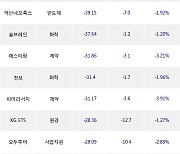 24일, 기관 코스닥에서 셀트리온헬스케어(-1.05%), 스튜디오드래곤(-1.93%) 등 순매도