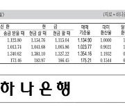 [표] 외국환율고시표 (6월 24일)