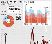 경기, 신규 확진 185명..성남 영어학원 17명 발생