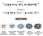 경기도 청년들 "주거 안정·자산 형성 등 자립 지원정책 원해"