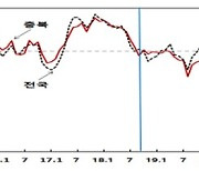 충북 소비자심리지수 6개월 연속 상승
