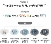 경기도 청년들 "주거정책·자산 형성 등 자립 지원 원해"