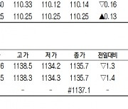 [표]코스피200지수·국채·달러 선물 시세(6월 24일)