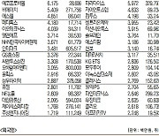 [표]코스닥 기관·외국인·개인 순매수·도 상위종목(6월 24일-최종치)