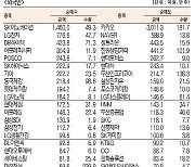 [표]유가증권 기관·외국인·개인 순매수·도 상위종목(6월 24일-최종치)