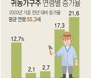 [그래픽] 귀농가구주 연령별 증가율