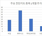 진단키트株, 델타 변이 확산 우려에 멋쩍은 '好好'