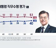 문 대통령 지지율 40%..4개월 만에 LH 사태 이전 회복