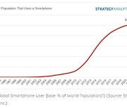 "전 세계 인구 절반이 스마트폰 사용..27년만의 대기록"
