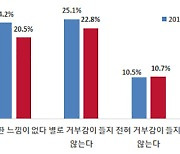 국민 44% '치매' 용어에 거부감..바꾼다면 '인지저하증'